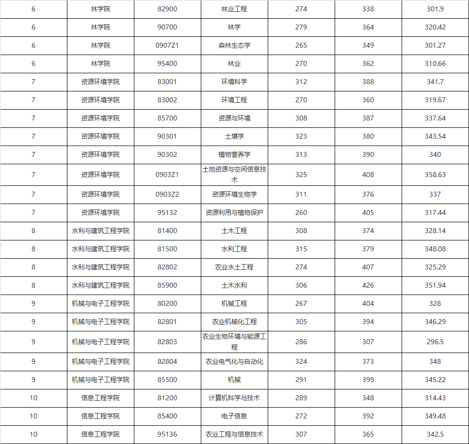 非自主划线的西北农林科技大学，值不值得考研与调剂？