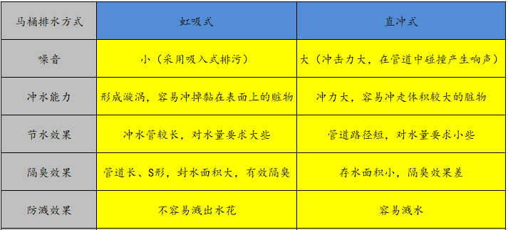 马桶怎么选择？我总结了5个选购要点，假装是个行内人不被坑
