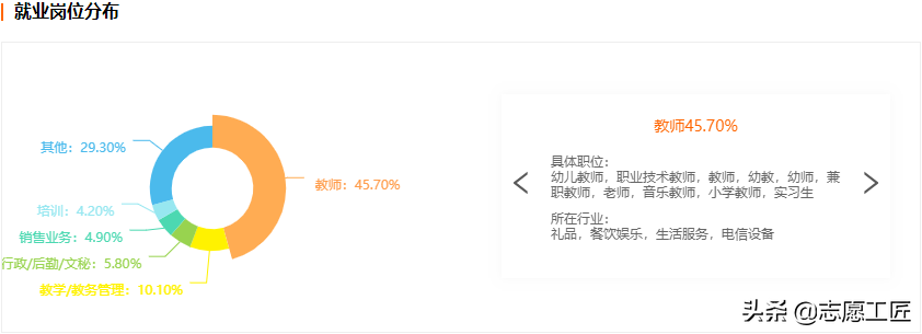 大学专业解析：教育学大类中，热门专业及就业情况