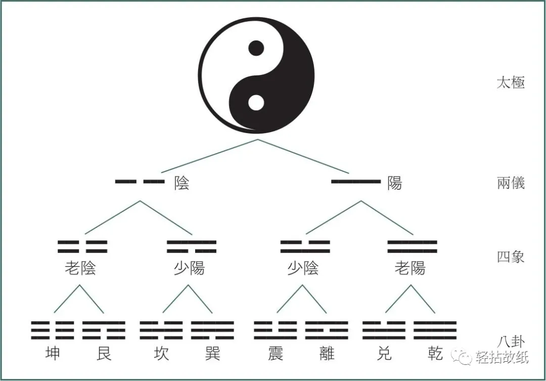 先天八卦与后天八卦是怎么回事？