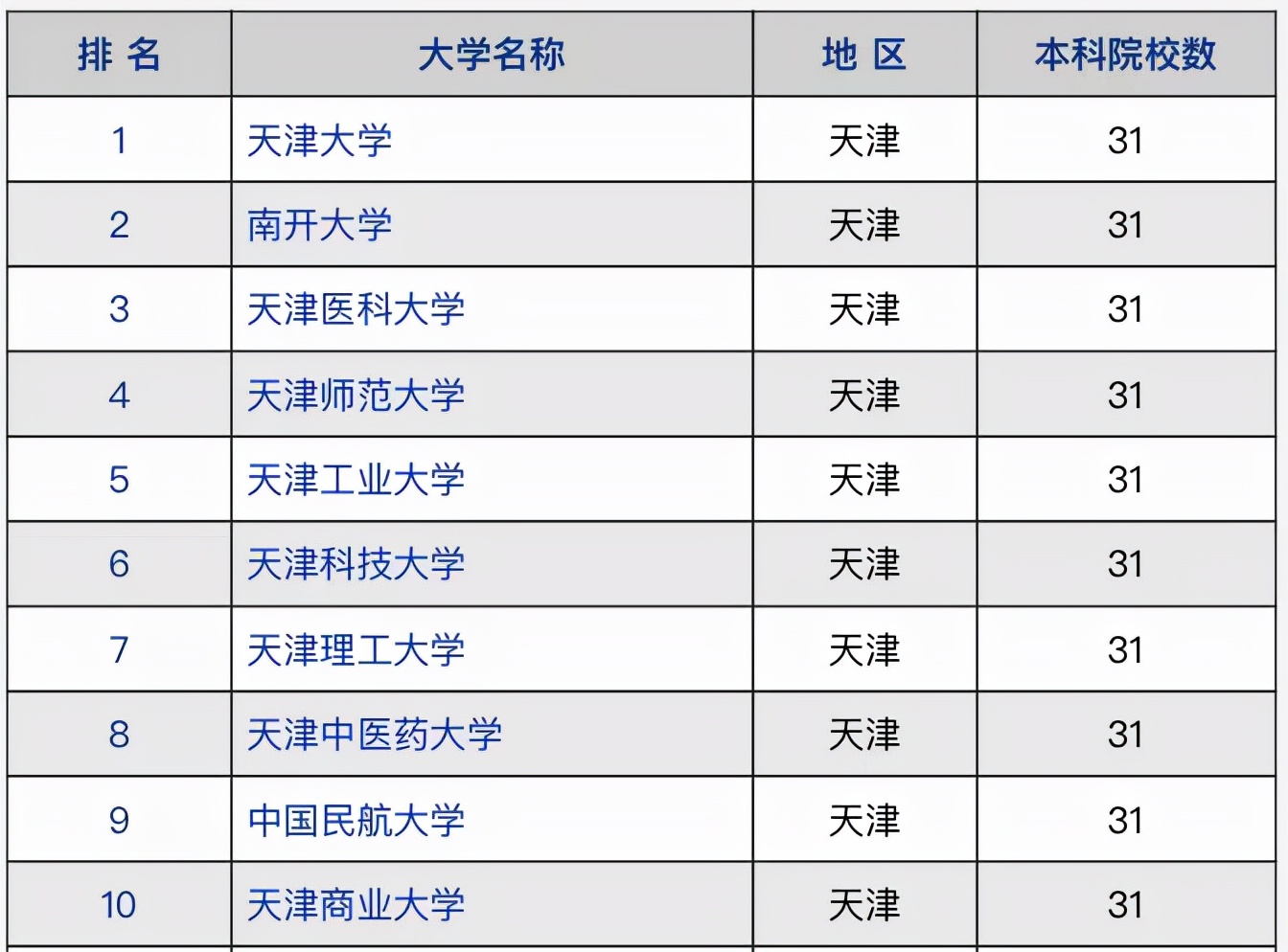 2021年天津市高校竞争力排名：天津大学领衔，天津医科大学进前3