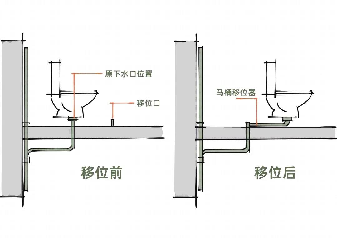 02 如何运用卫生间马桶移位器的布局