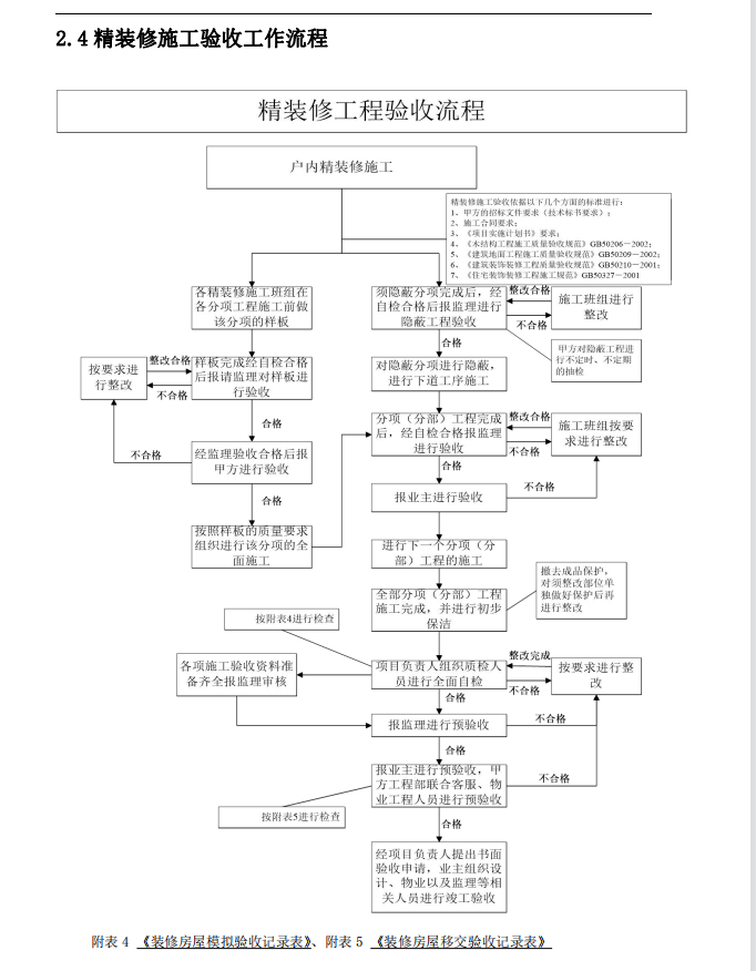 存住！《装饰装修工程标准化手册》：指导书、控制要点等，含附表