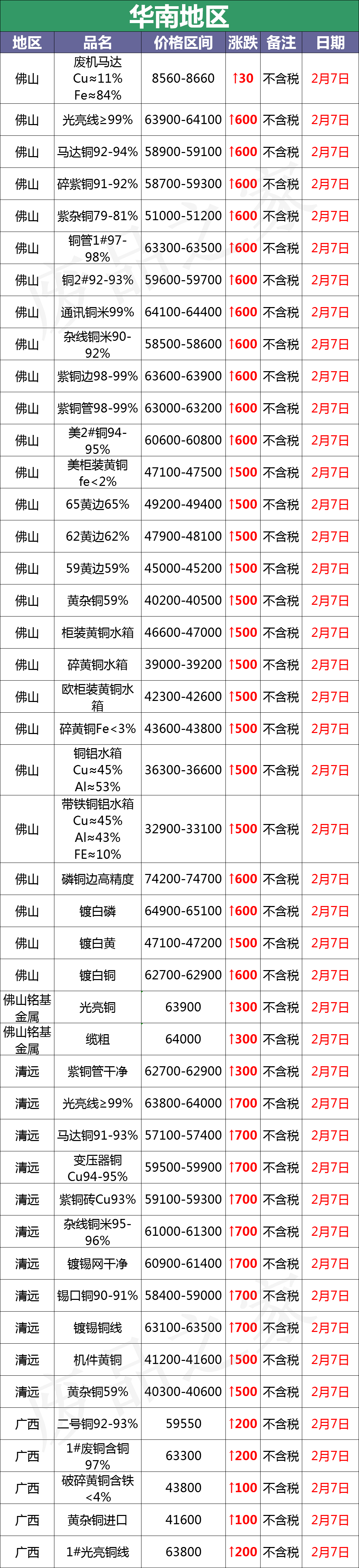 最新2月7日全国铜业厂家采购价格汇总（附价格表）