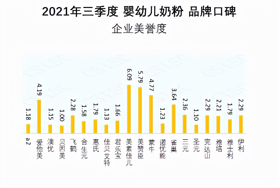 中国品牌口碑指数2021年前三季度婴幼儿奶粉品牌口碑指数报告发布