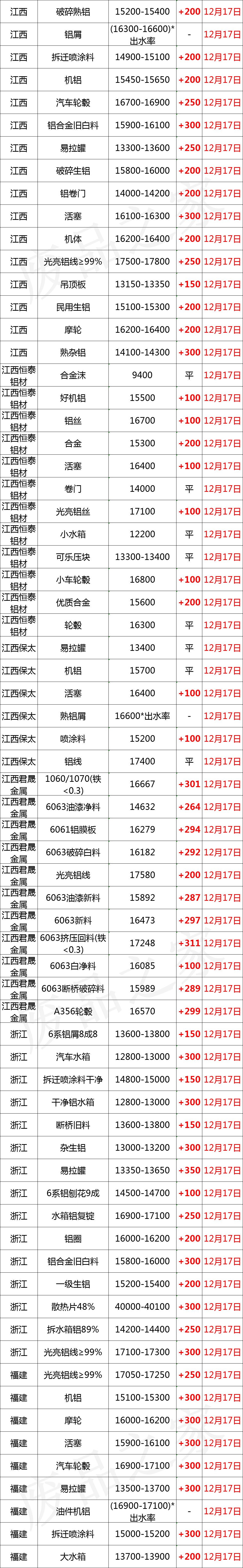 最新12月17日全国铝业厂家收购价格汇总（附价格表）