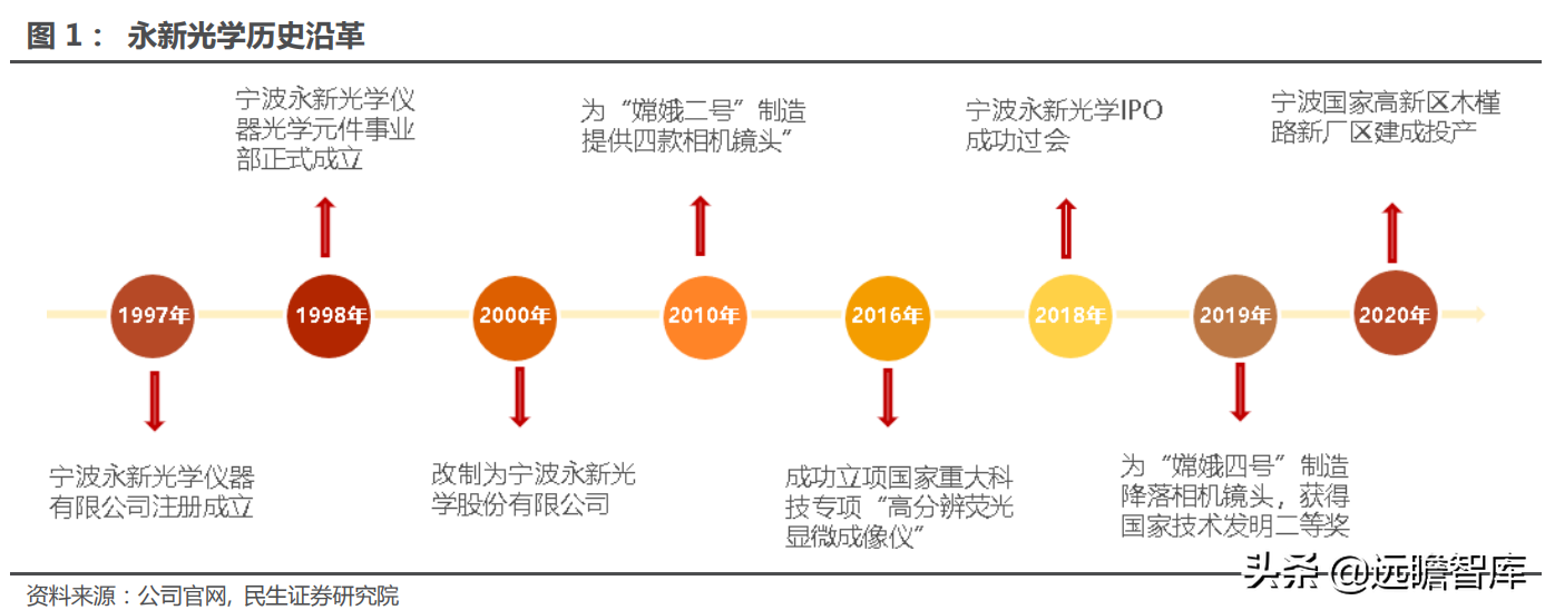 高端显微镜龙头，永新光学：AI 视觉全球化征程，目标五年五倍确立