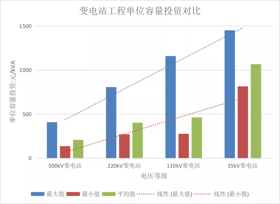 电力典型工程造价及指标研究
