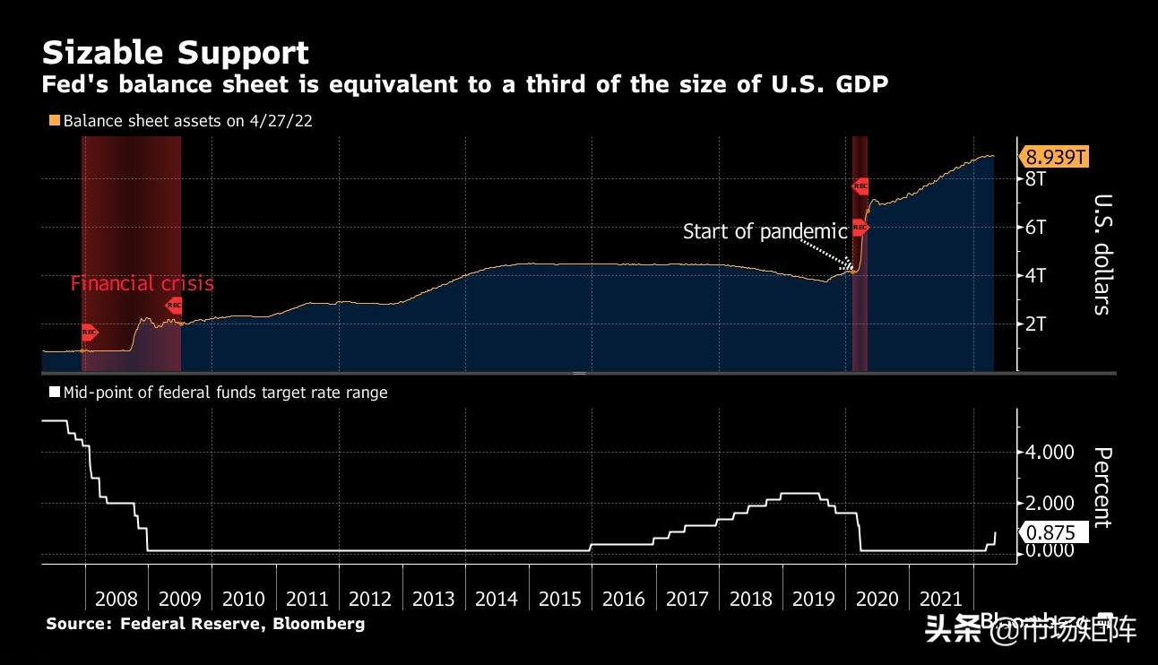 QT的后果？可能不会抑制通胀，但可能导致科技股、加密货币崩盘
