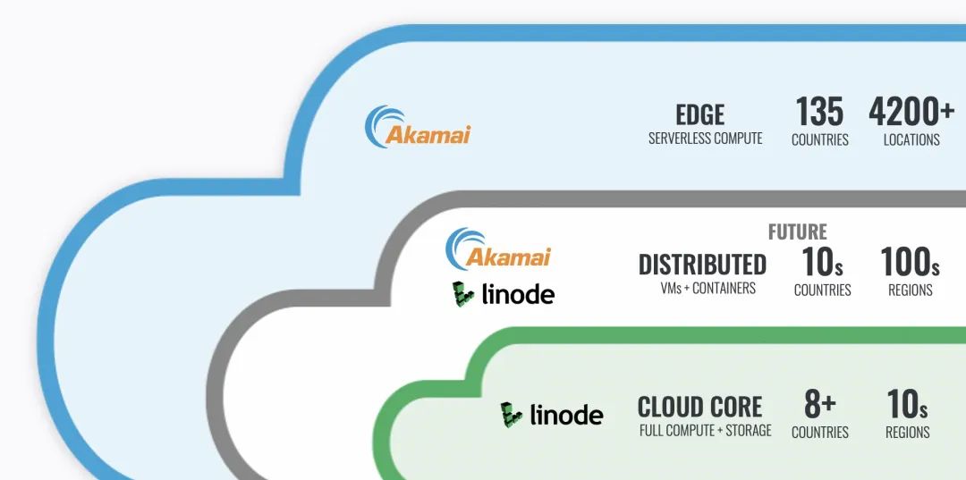 “替代云”知多少？Akamai Linode 重新定义公有云服务