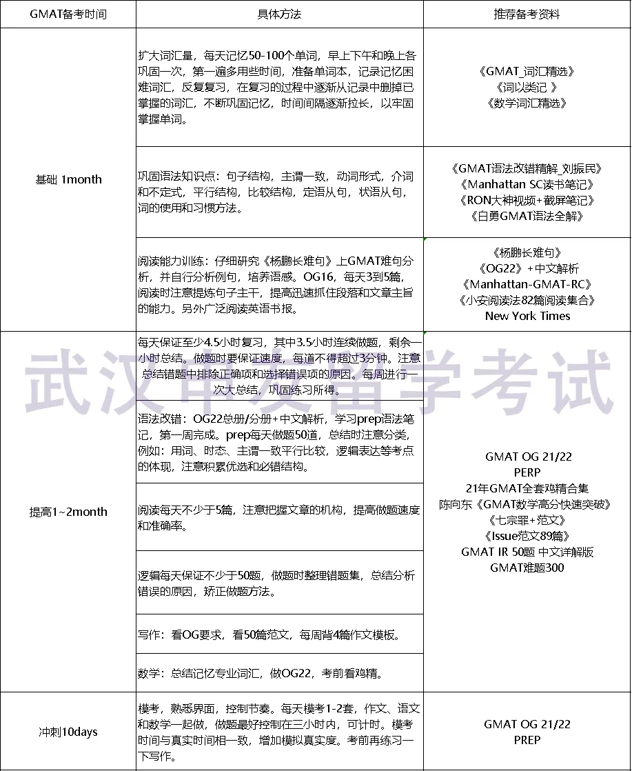 GMAT培训机构推荐丨出国留学什么时候准备GMAT、雅思成绩比较好?