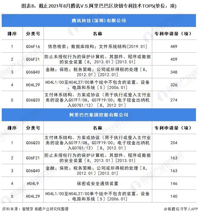 独家！腾讯VS阿里巴巴区块链技术布局对比(附专利总量对比等)