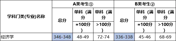2022考研各专业国家线预测及解析