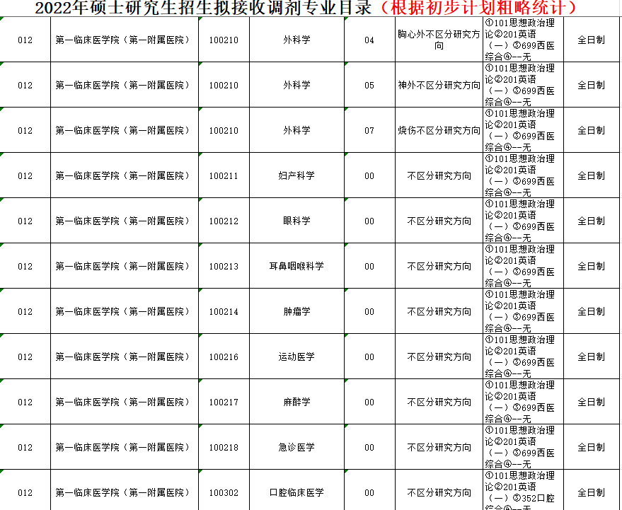2022年考研调剂信息（按专业汇总：医学类）第三波