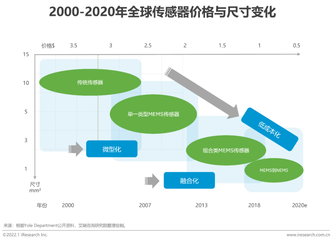 2021年中国物联网行业研究报告