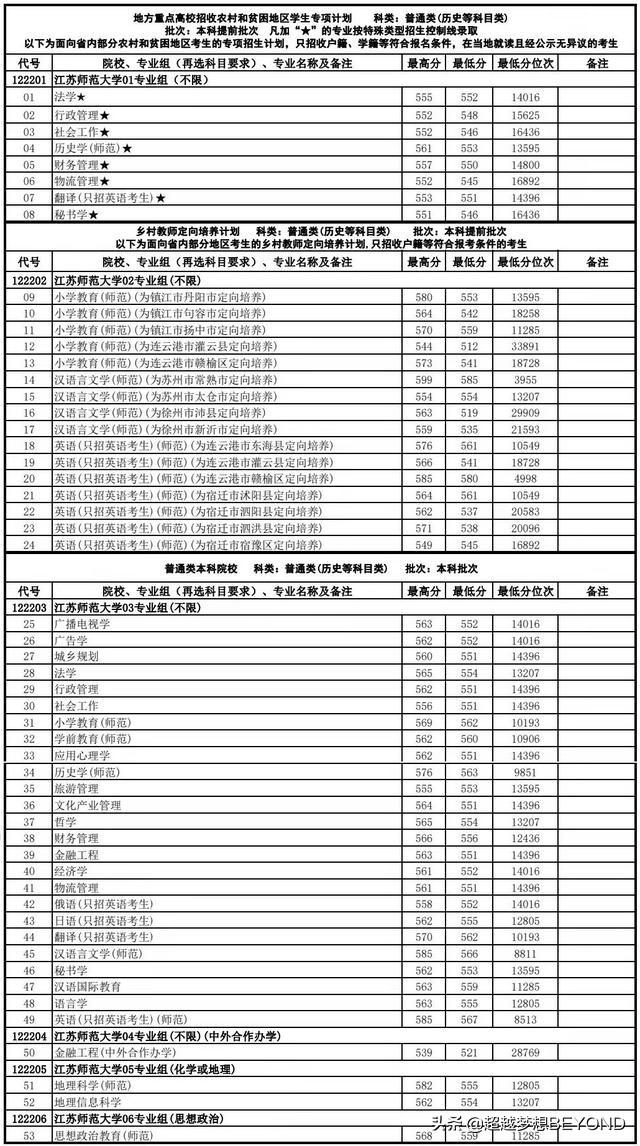 江苏师范大学2021年省内各专业录取分数和位次情况