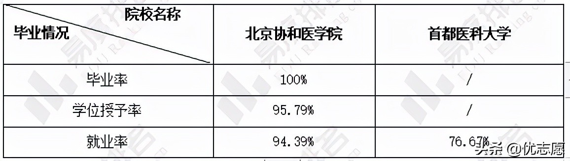 北京协和医学院和首都医科大学谁的本科教学水平更高？快来了解