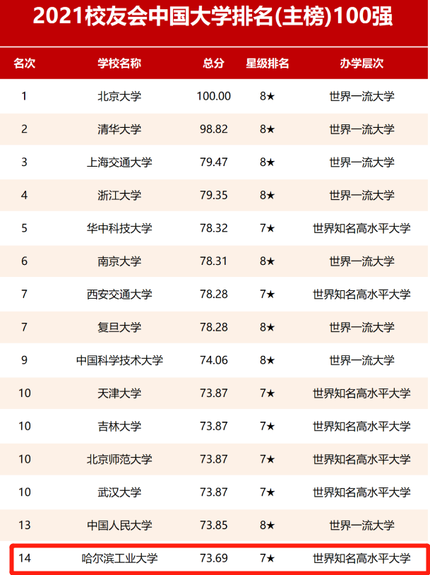 “东北第1高校”是哪所？不是哈工大不是吉大，而是东北大学？