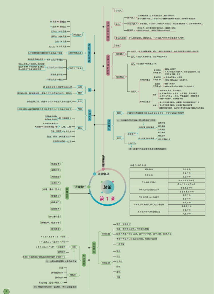 初级会计经济法基础（2022年初级会计备考经济法基础思维导图）