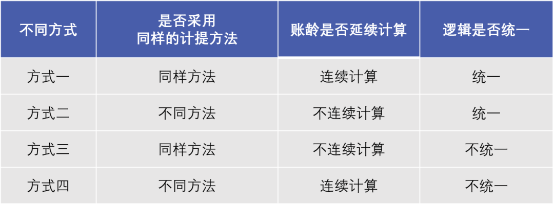 IPO中合同资产减值准备计提方法的探讨