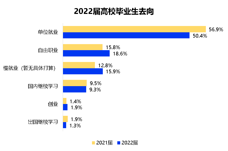 1076万毕业生都去哪了？2022年大学就业力调查报告新鲜出炉