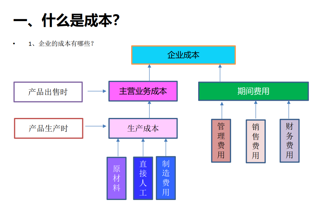 成本核算很难吗？企业成本核算方法及具体操作，值得学习