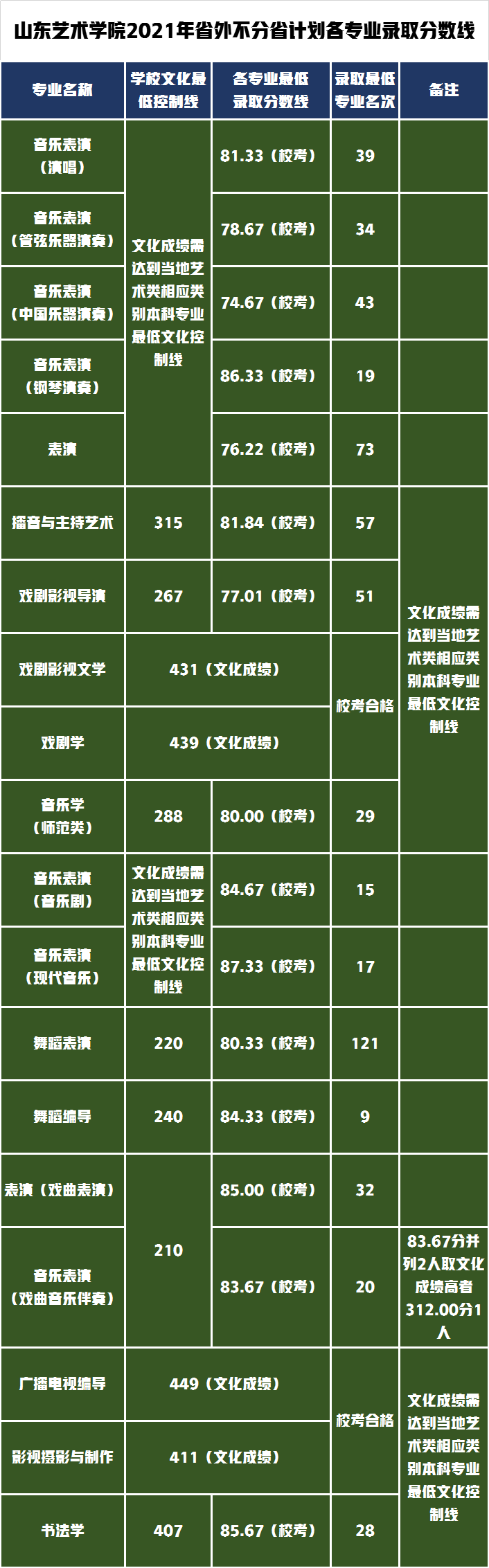统考+校考！山东艺术学院发布2022年本科招生专业考试公告
