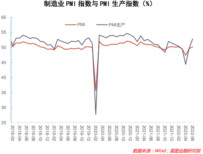 6月PMI点评：经济景气度显著回升，需求不足成隐忧