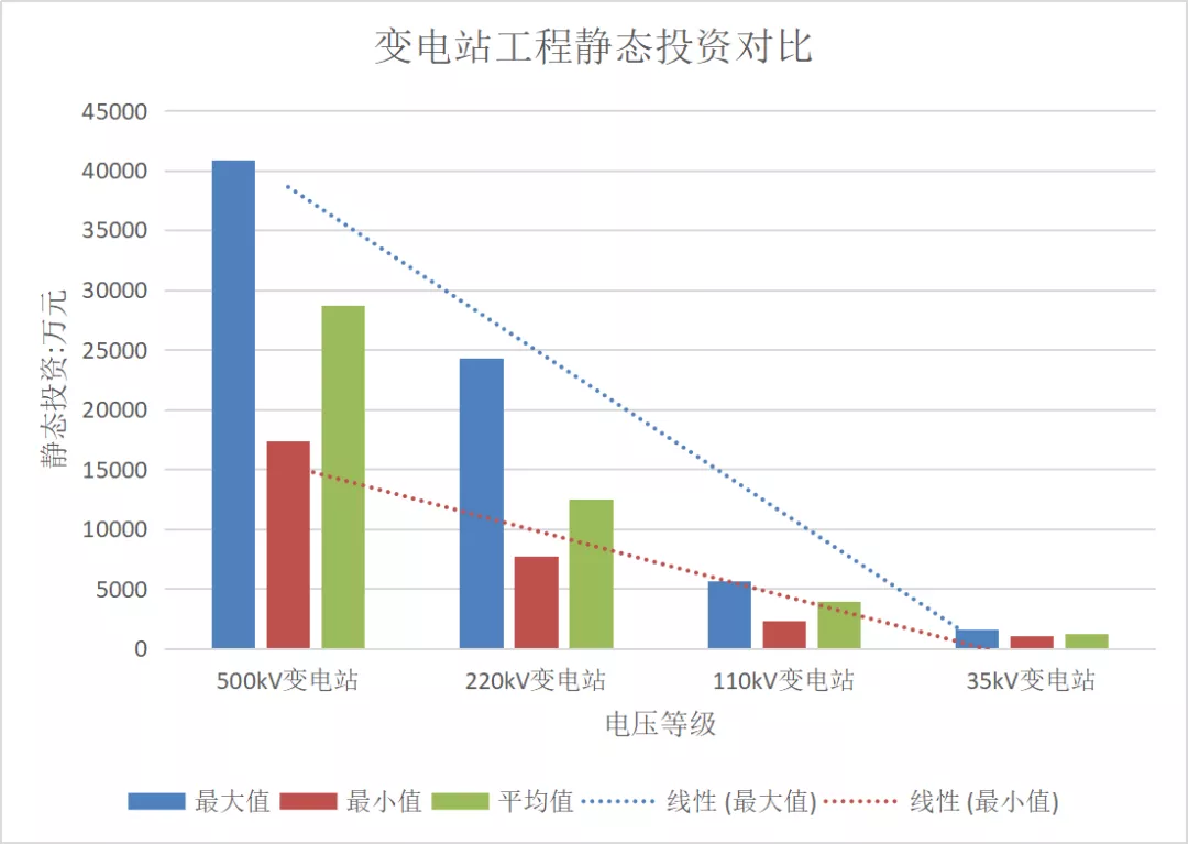 电力典型工程造价及指标研究