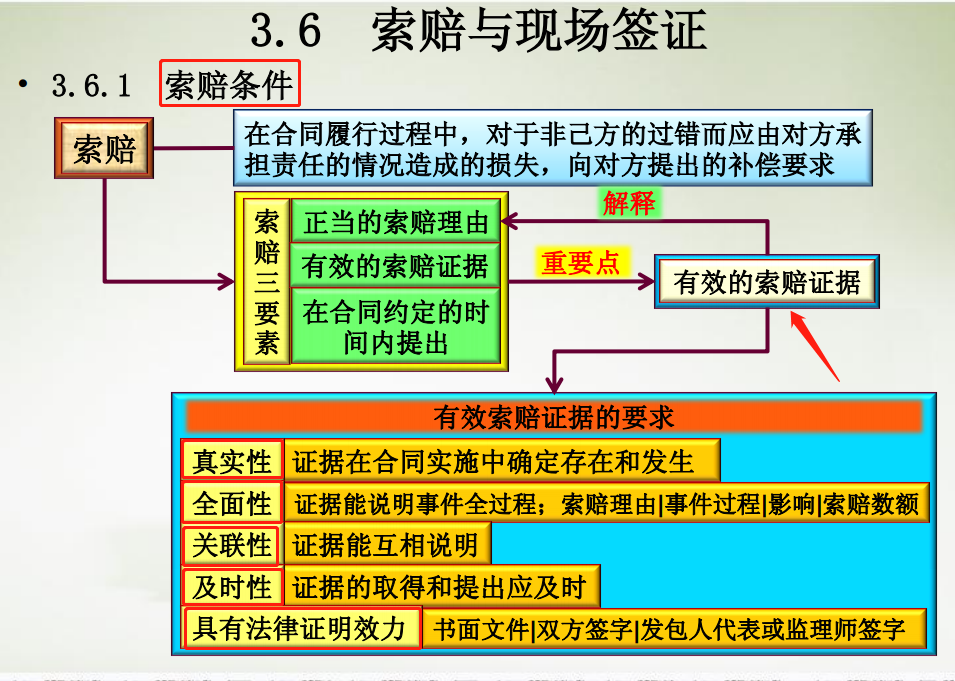 一不小心就会跑断腿？这22套工程变更签证索赔资料合集，避坑神器