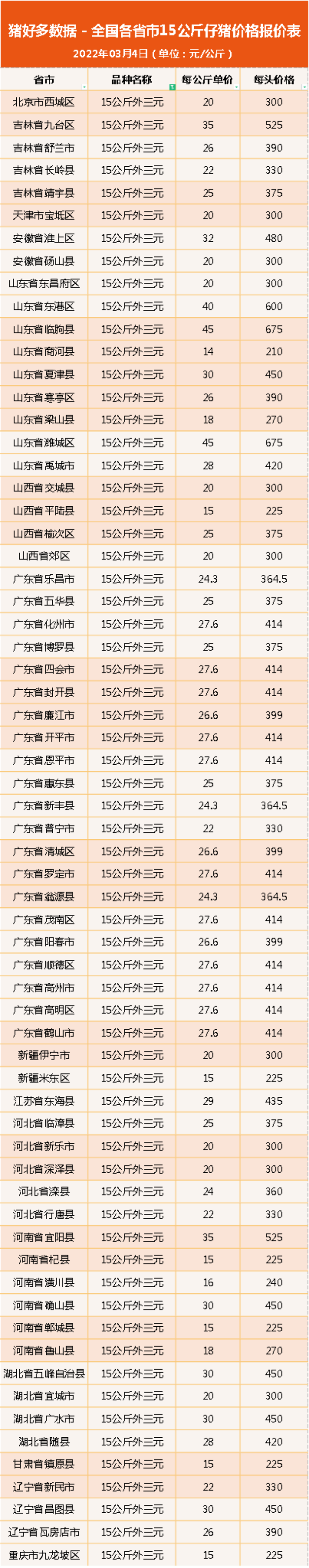 3月4日仔猪价格：仔猪接连上涨，猪市要回春？注意仍有风险