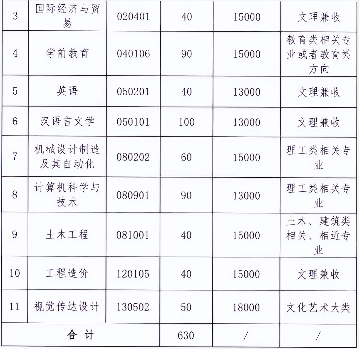 「网报必看」2022年湖北专升本专业对照表