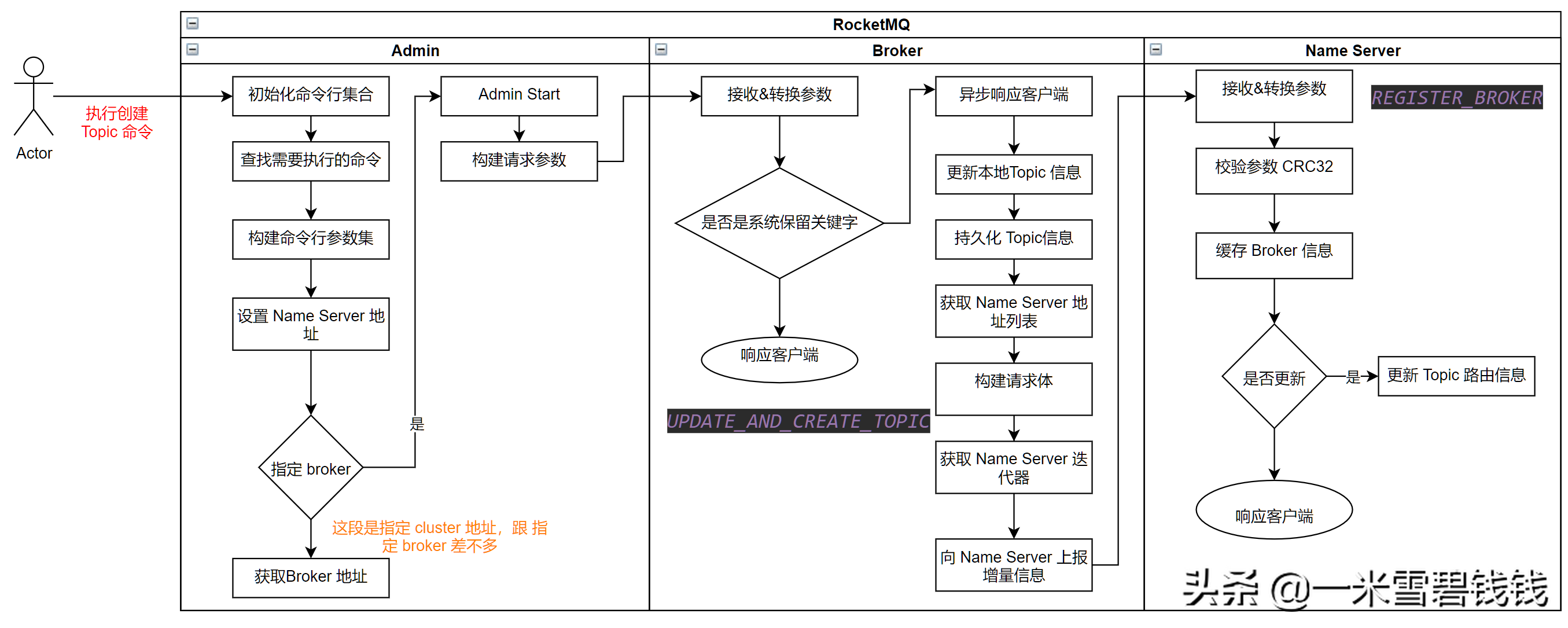 RocketMQ 源码分析二之更新Topic命令