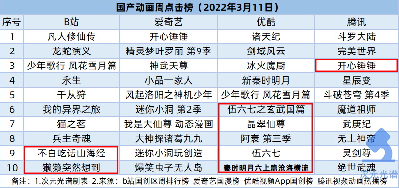 爱奇艺起诉租号平台获赔，泡泡玛特回应换货风波 | 次元周汇第218期