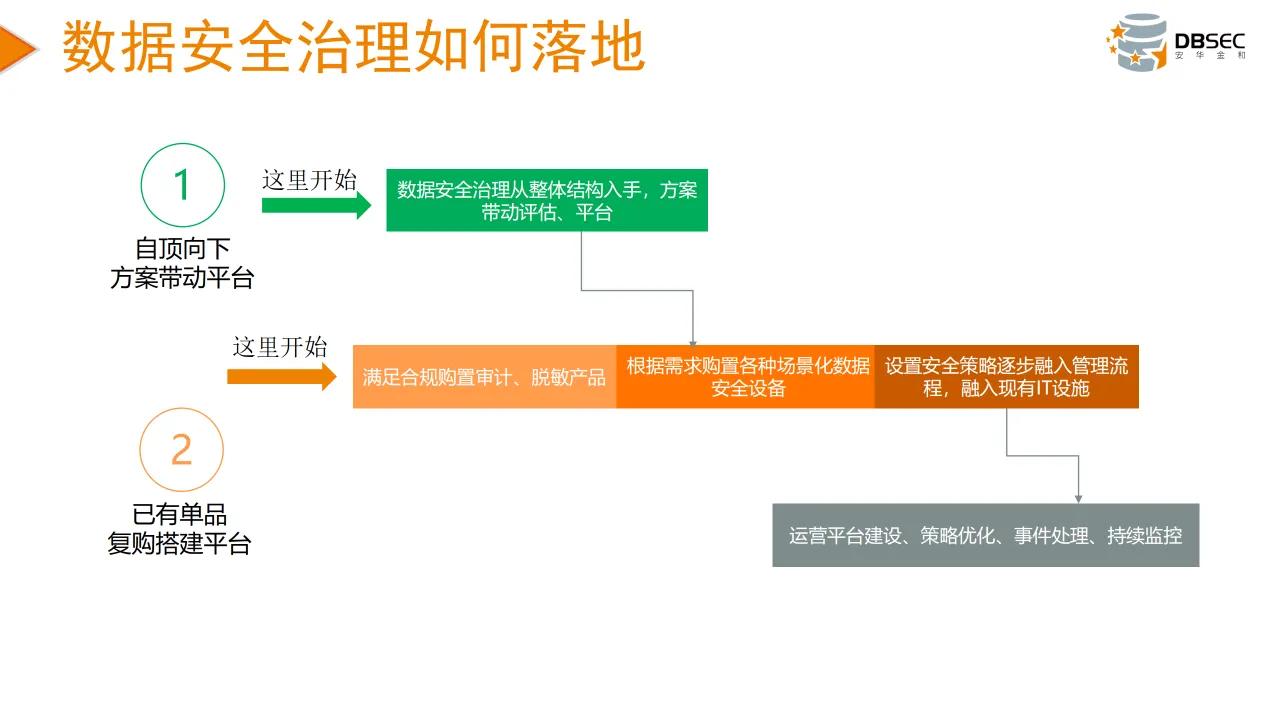 從數據安全法到數據安全治理