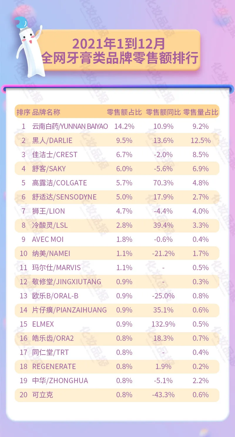 线上牙膏年销90.5亿元,云南白药第一黑人第二