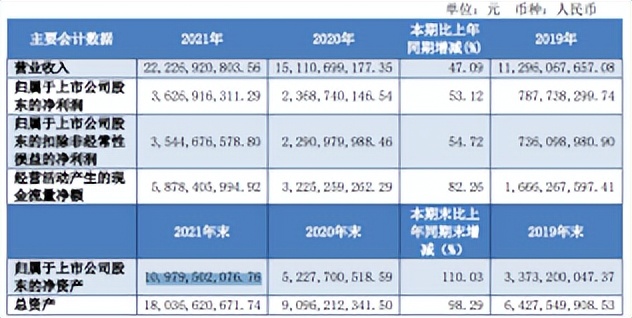 东航物流净利润同比增长53.12%，日日顺供应链以实际行动驰援上海