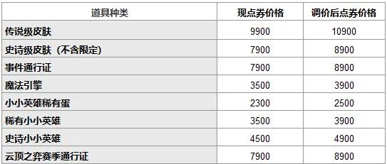 英雄联盟国服皮肤、通行证、魔法引擎等将在9月22日全面涨价