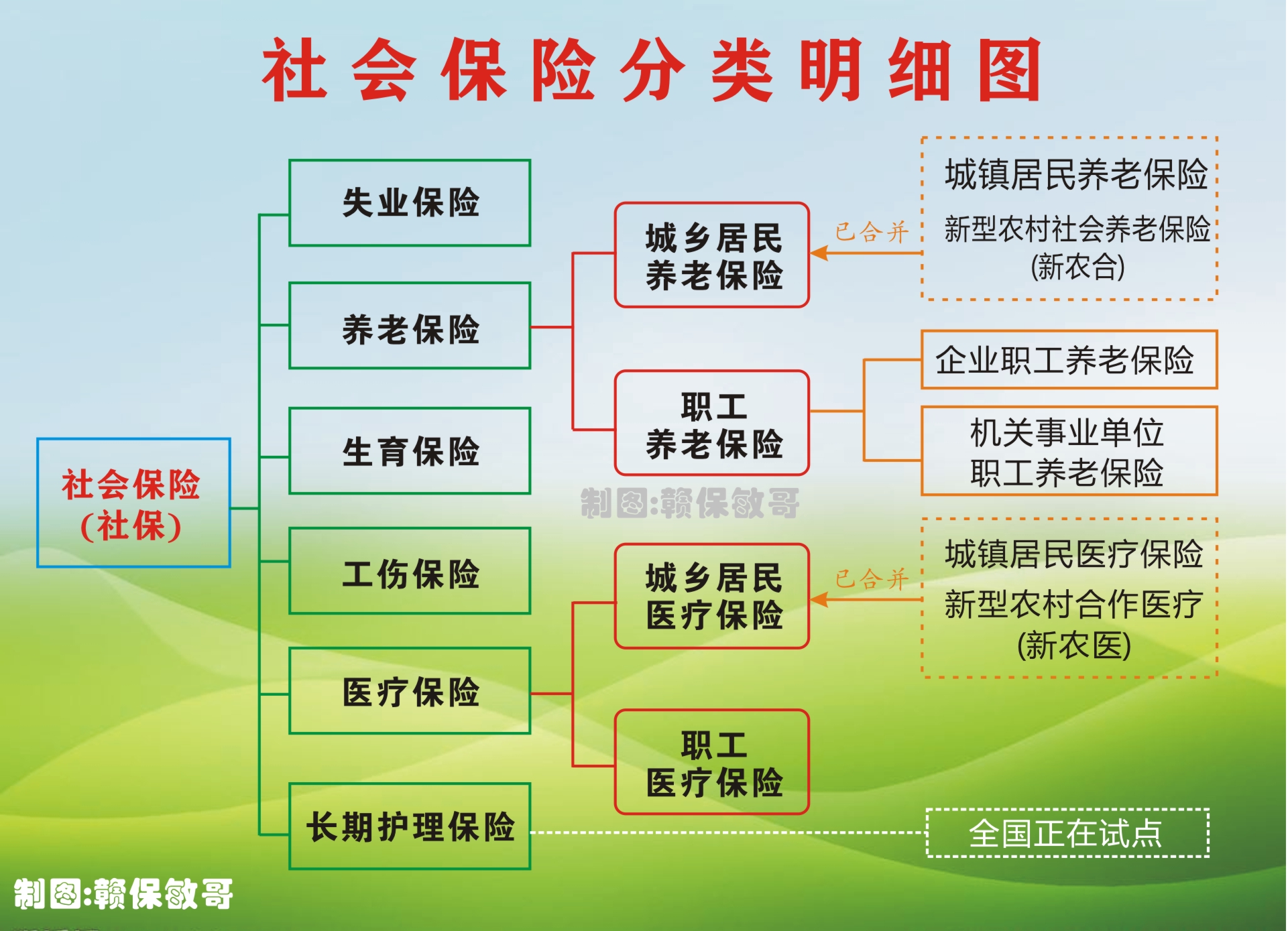 社保、醫保、城居保、新農保、新農合傻傻分不清楚？一張圖整明白