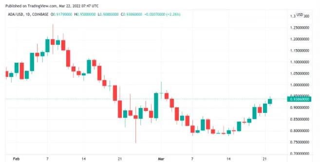 比特币触及 3 周新高，因为新的冲动将 BTC 价格推高至 43.30 美元