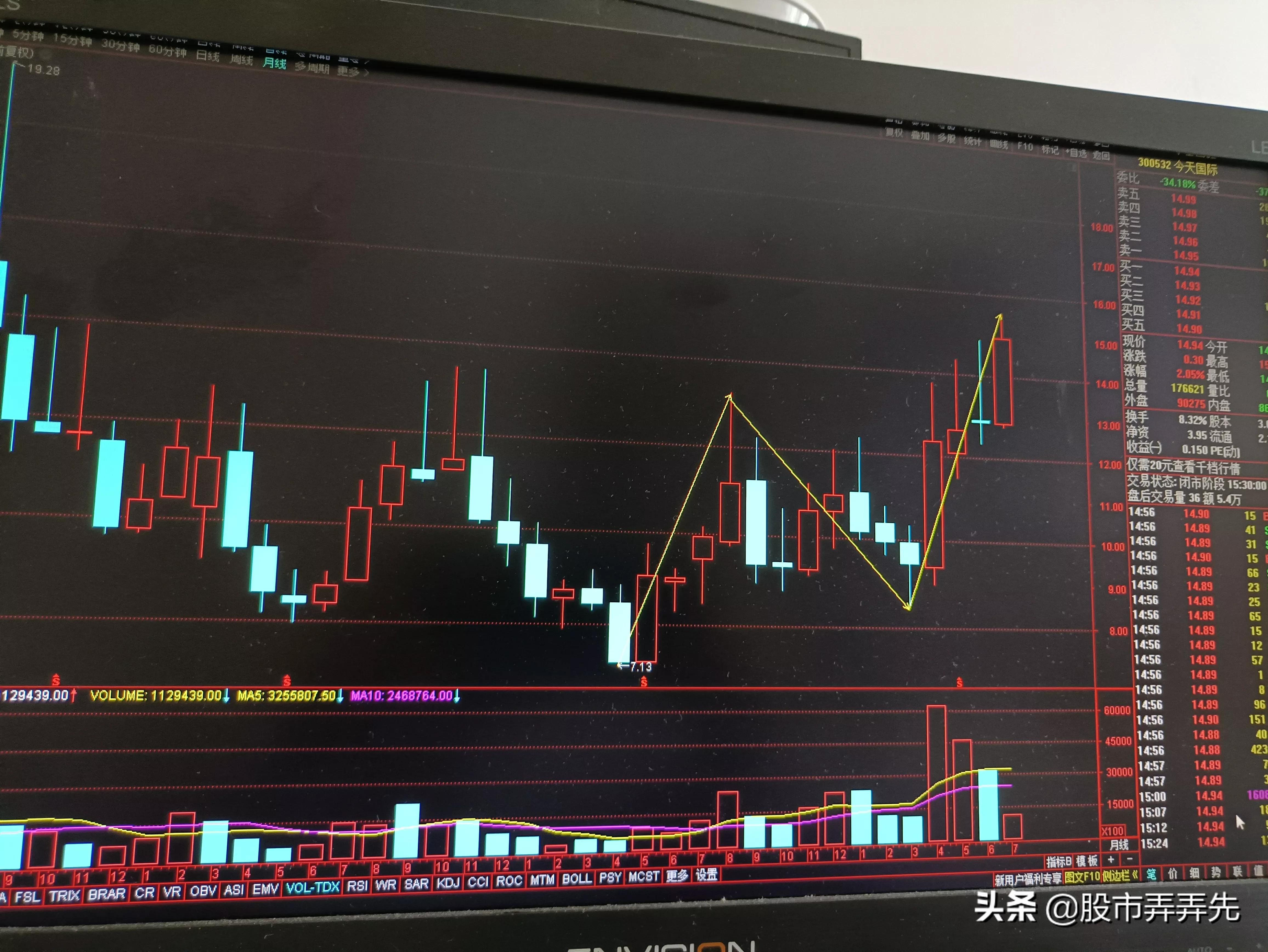 今天国际300532，软件服务板块，只做分析不做推荐