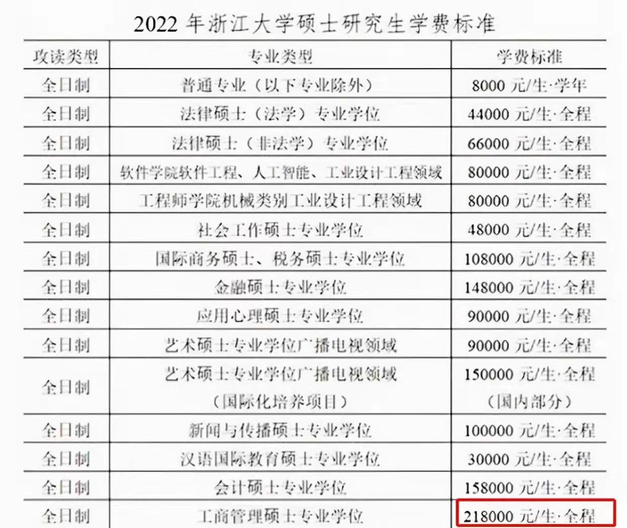 浙江工商大學會計專碩學費研究生初試成績公佈