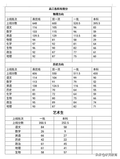 最新！高三二调分数线已出，初升高重点事项，签约登记信息汇总