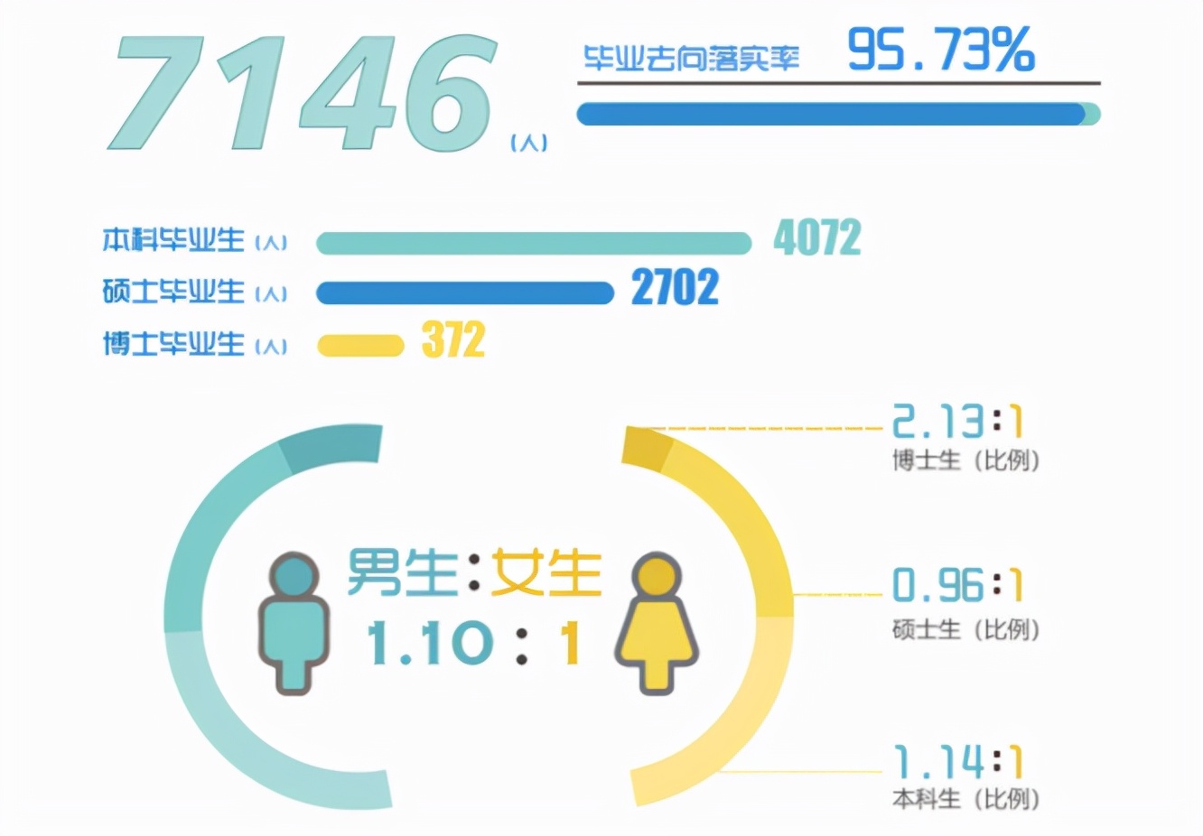 华理就业质量报告出炉：500强“狂抢”上千人，超百名学生升学世界顶尖高校