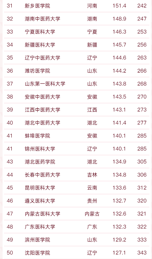 医科类高校排名出炉，北京协和稳坐头把交椅，中国医大表现很抢眼