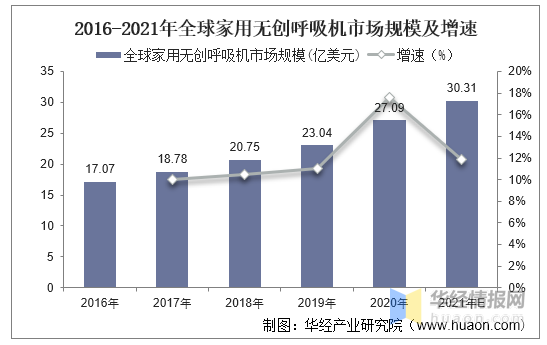 2020年全球及中XXX用无创呼吸机行业现状及竞争格局分析「图」