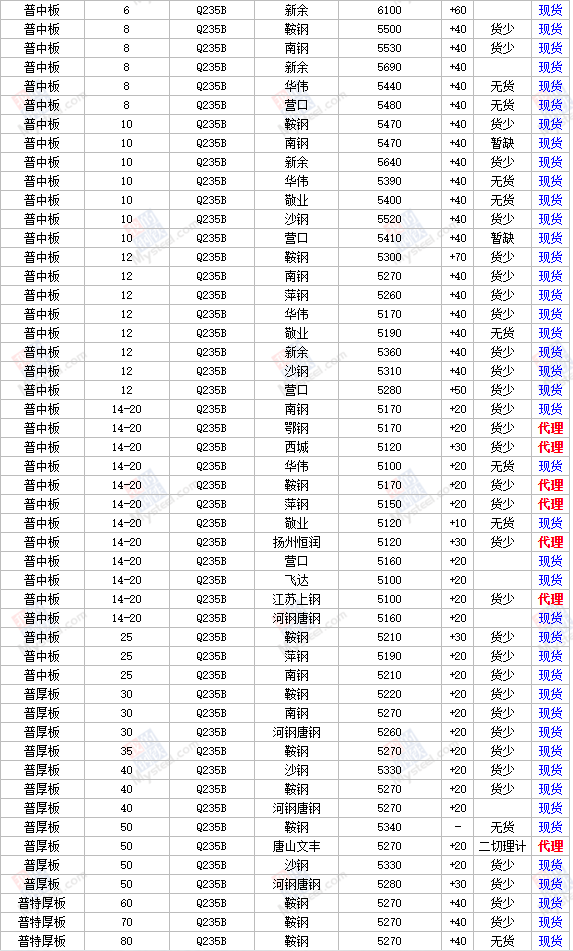 11日全国主要城市钢材价格行情，需要其他地区行情，请留言