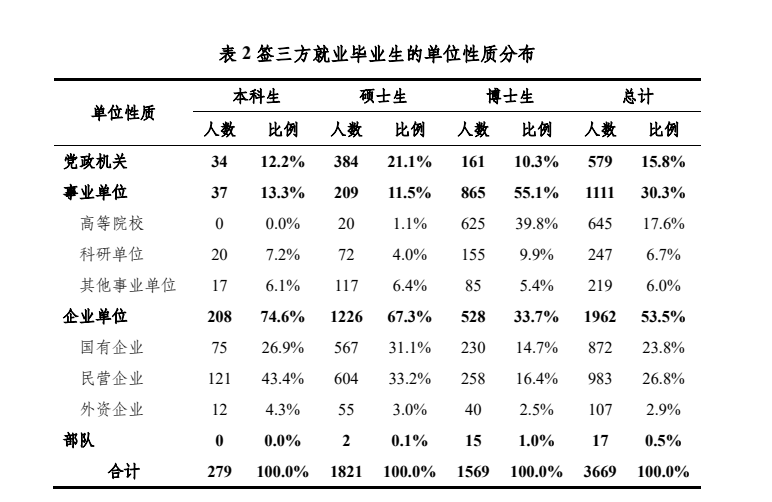 一份清华就业报告，六大明显变化趋势，说明了什么？
