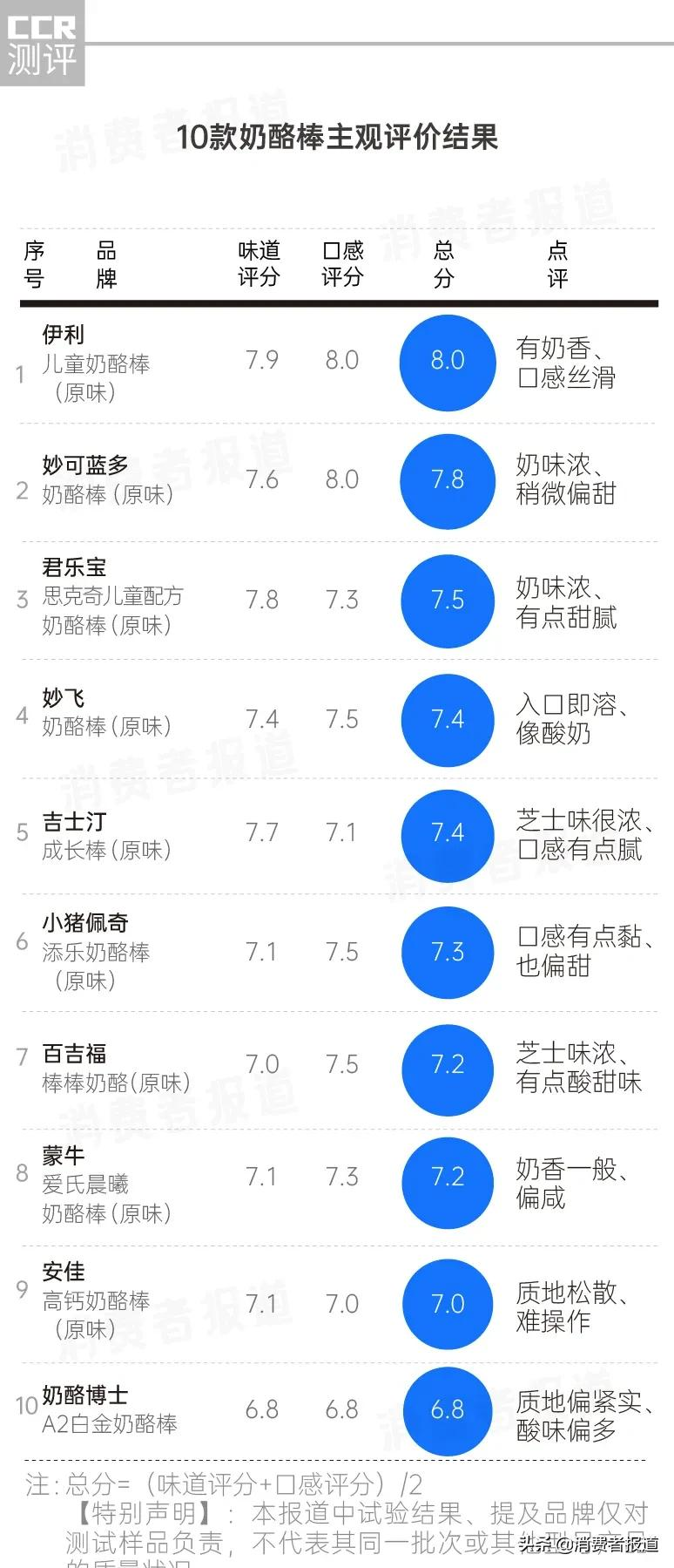 10款奶酪棒测试:百吉福蛋白质及钙含量均垫底,奶酪博士口味评价不佳