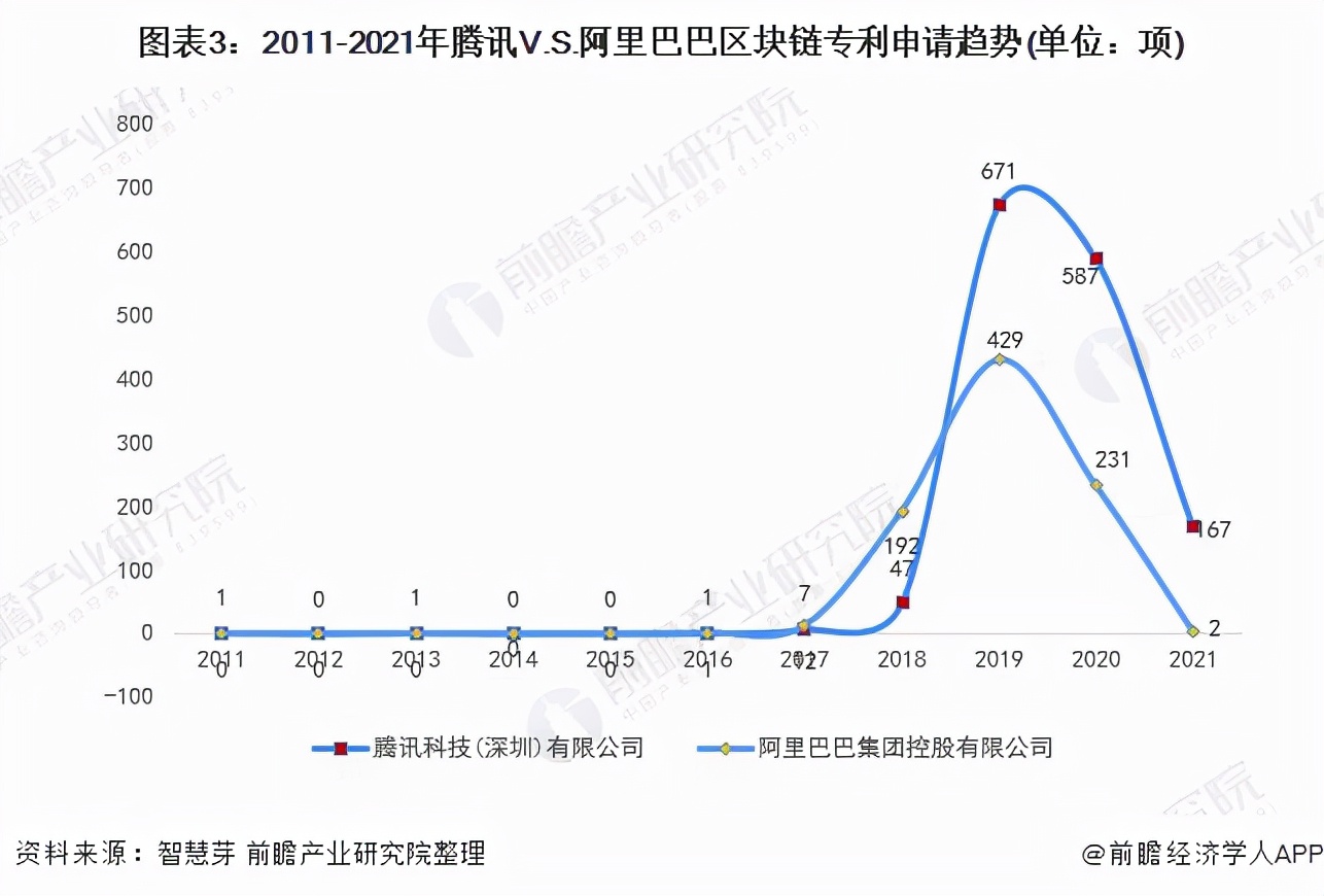 独家！腾讯VS阿里巴巴区块链技术布局对比(附专利总量对比等)